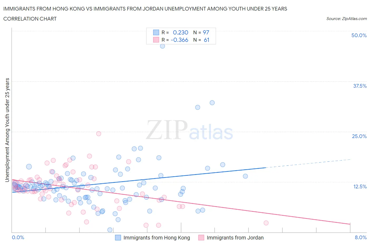 Immigrants from Hong Kong vs Immigrants from Jordan Unemployment Among Youth under 25 years