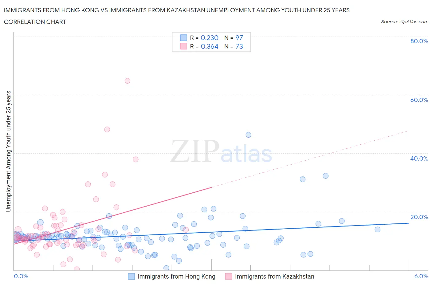 Immigrants from Hong Kong vs Immigrants from Kazakhstan Unemployment Among Youth under 25 years