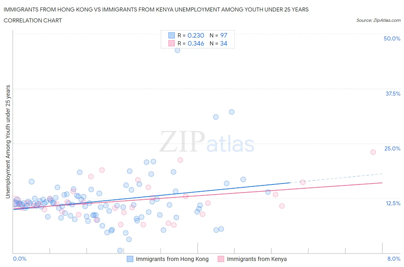 Immigrants from Hong Kong vs Immigrants from Kenya Unemployment Among Youth under 25 years