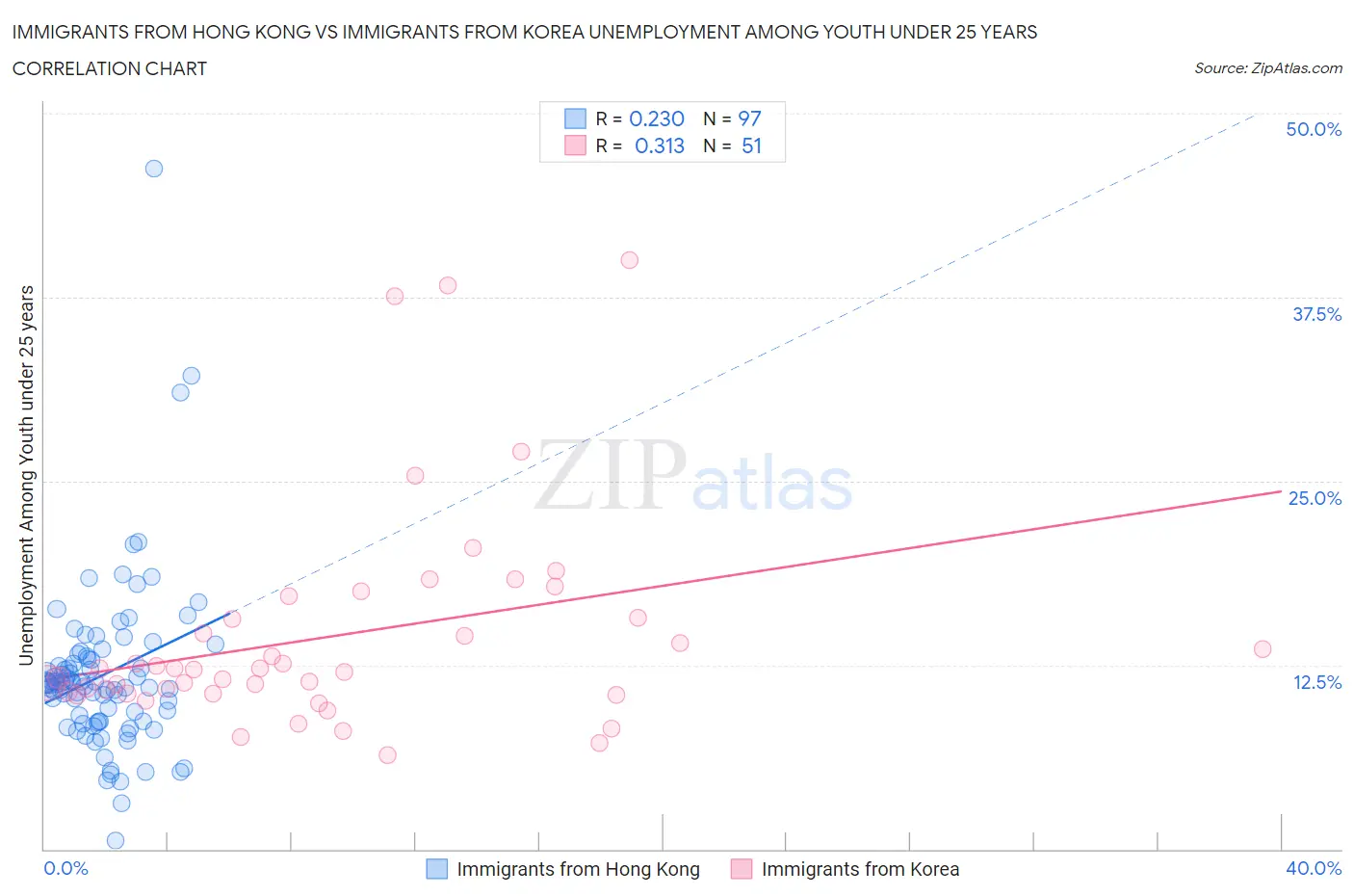 Immigrants from Hong Kong vs Immigrants from Korea Unemployment Among Youth under 25 years