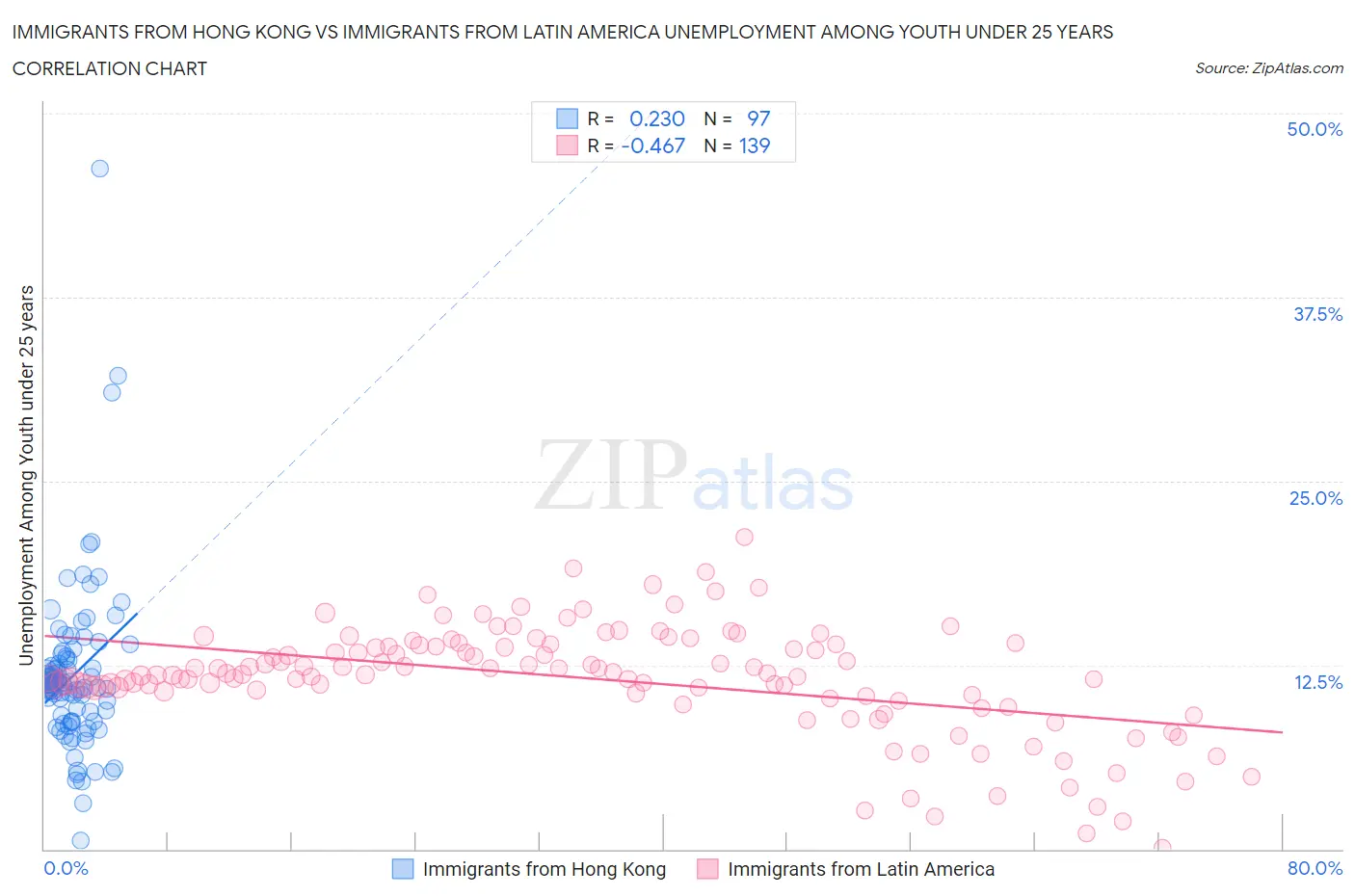 Immigrants from Hong Kong vs Immigrants from Latin America Unemployment Among Youth under 25 years