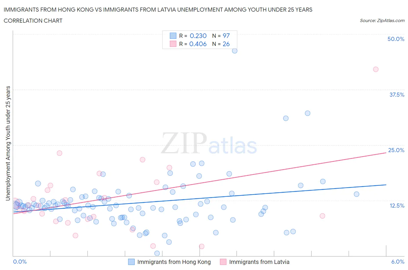 Immigrants from Hong Kong vs Immigrants from Latvia Unemployment Among Youth under 25 years