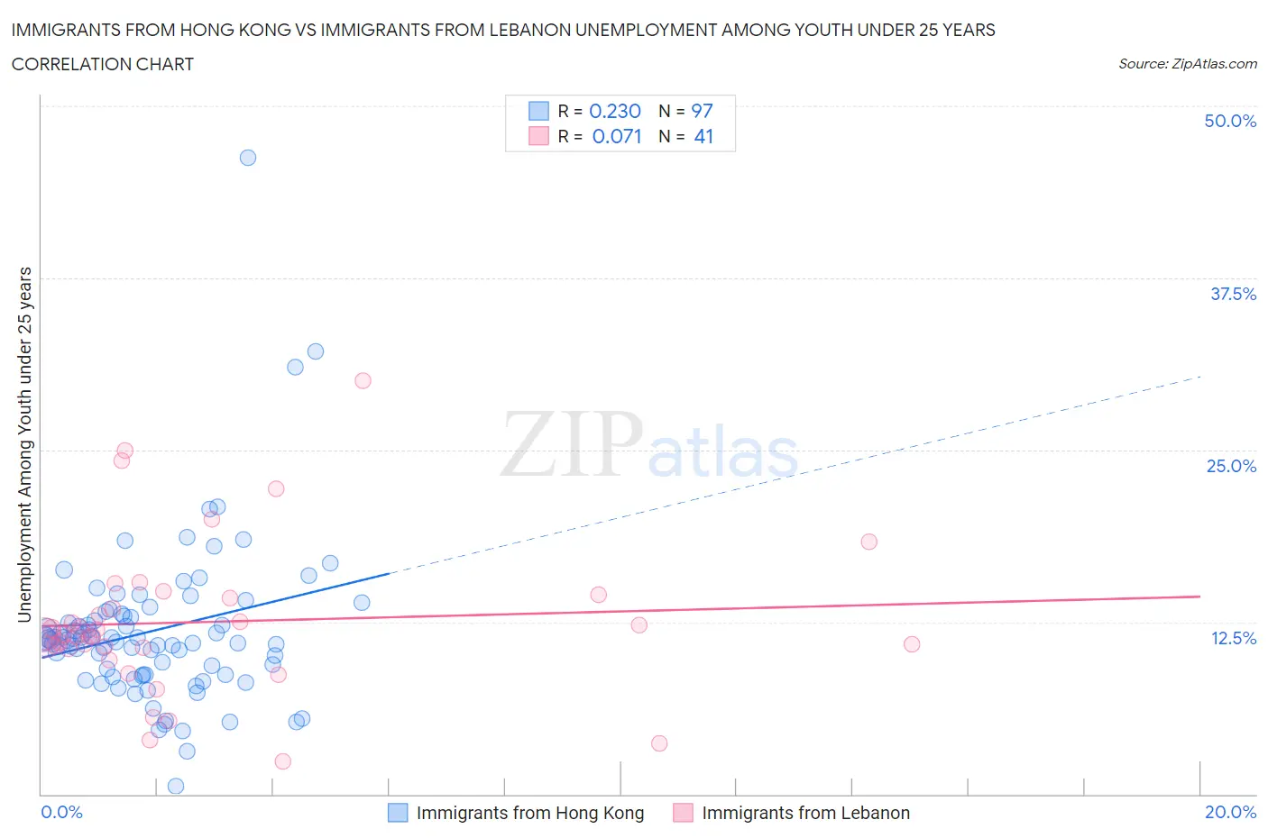 Immigrants from Hong Kong vs Immigrants from Lebanon Unemployment Among Youth under 25 years