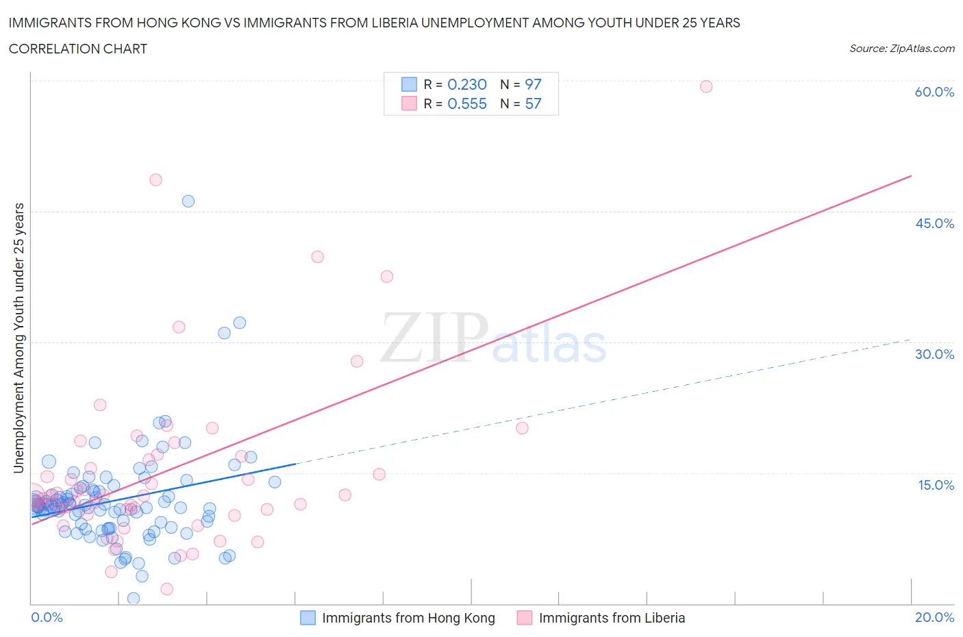 Immigrants from Hong Kong vs Immigrants from Liberia Unemployment Among Youth under 25 years