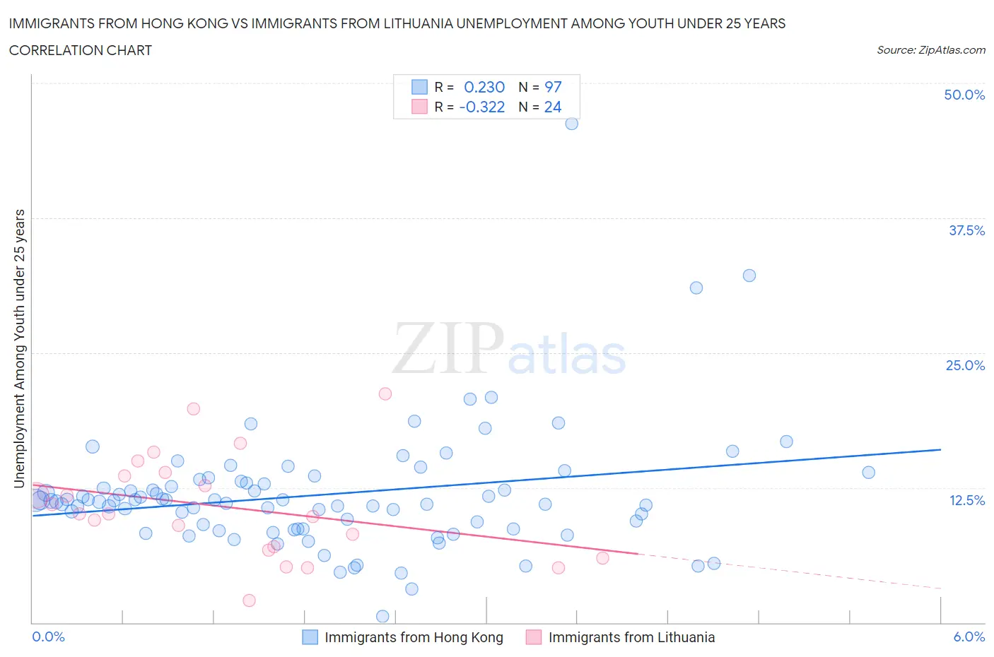 Immigrants from Hong Kong vs Immigrants from Lithuania Unemployment Among Youth under 25 years