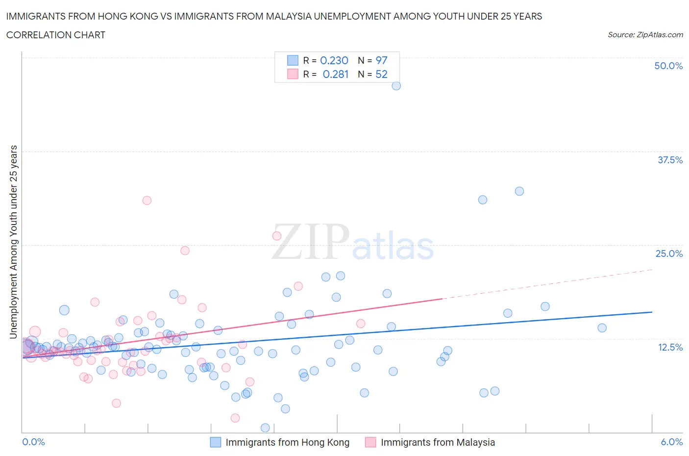 Immigrants from Hong Kong vs Immigrants from Malaysia Unemployment Among Youth under 25 years