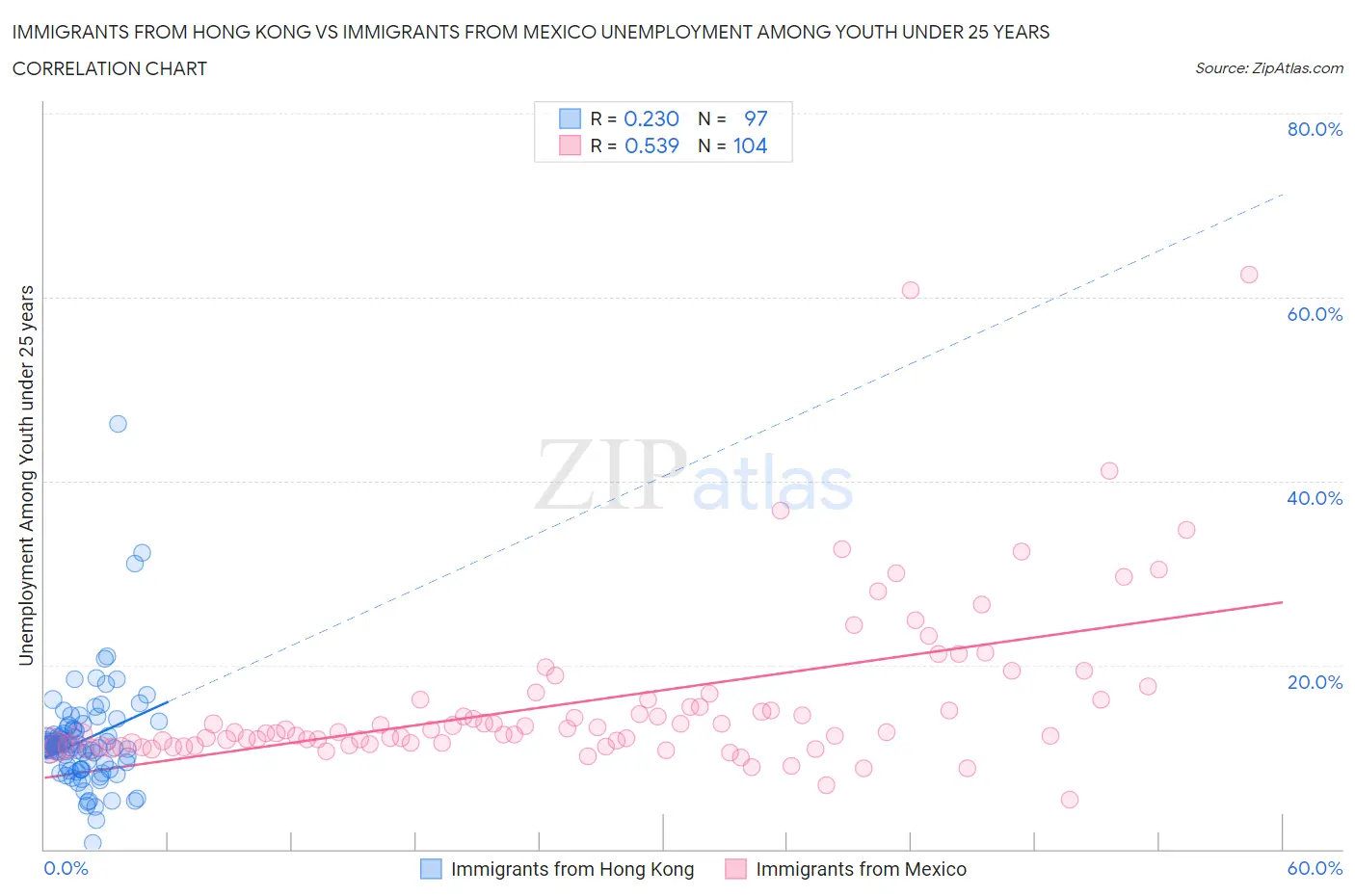 Immigrants from Hong Kong vs Immigrants from Mexico Unemployment Among Youth under 25 years