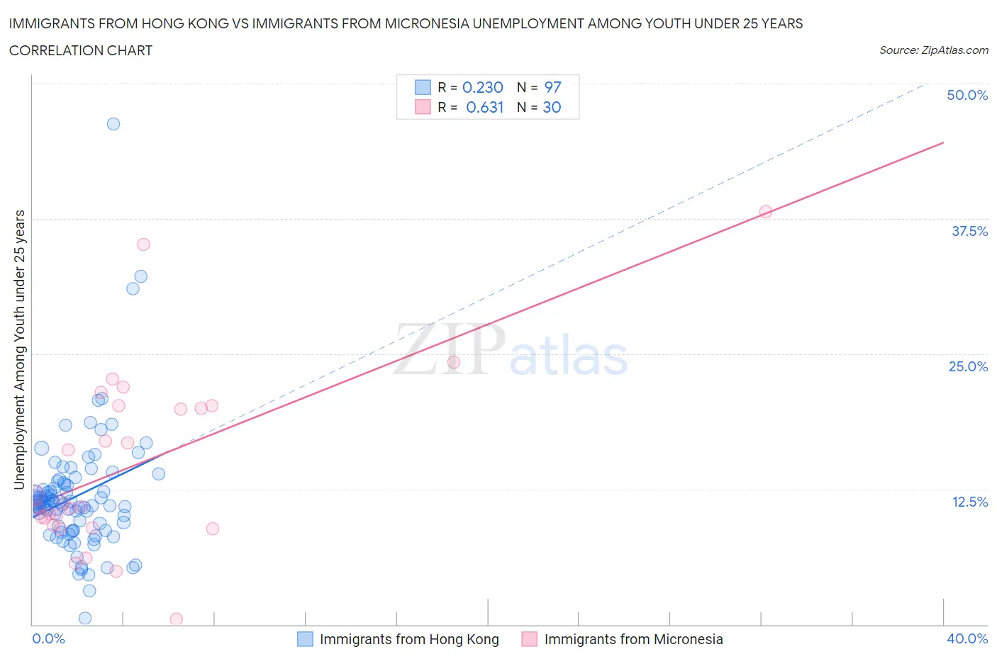 Immigrants from Hong Kong vs Immigrants from Micronesia Unemployment Among Youth under 25 years