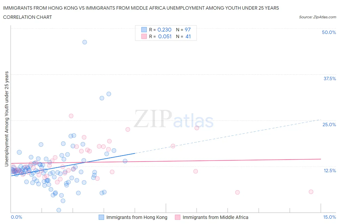 Immigrants from Hong Kong vs Immigrants from Middle Africa Unemployment Among Youth under 25 years