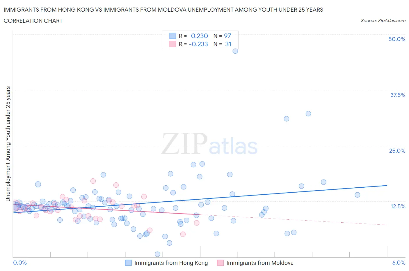 Immigrants from Hong Kong vs Immigrants from Moldova Unemployment Among Youth under 25 years