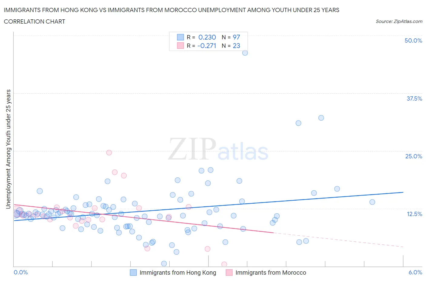 Immigrants from Hong Kong vs Immigrants from Morocco Unemployment Among Youth under 25 years