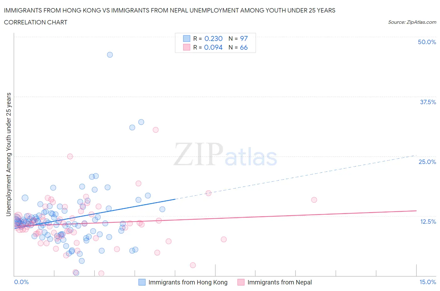 Immigrants from Hong Kong vs Immigrants from Nepal Unemployment Among Youth under 25 years