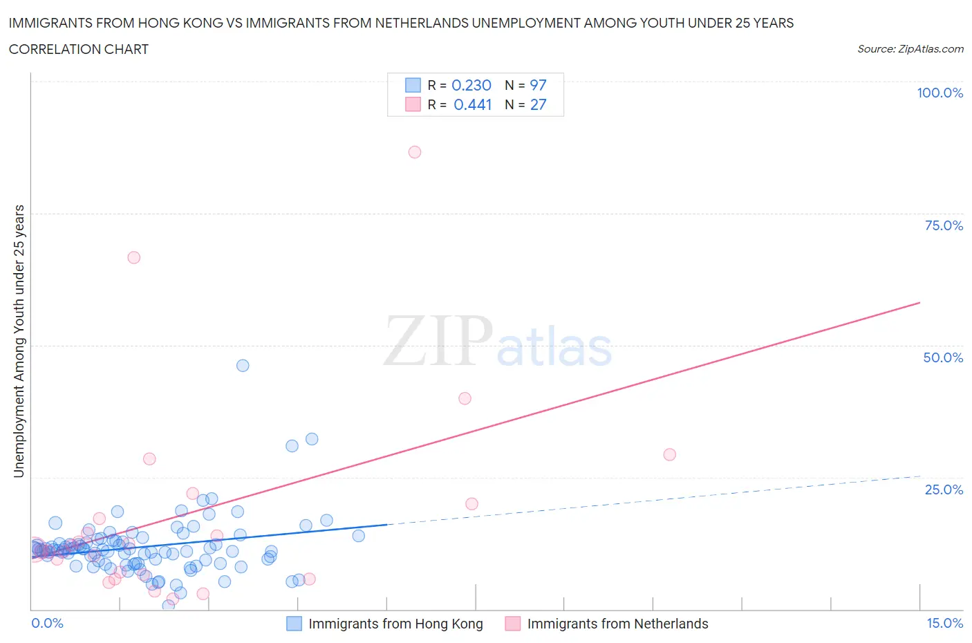Immigrants from Hong Kong vs Immigrants from Netherlands Unemployment Among Youth under 25 years