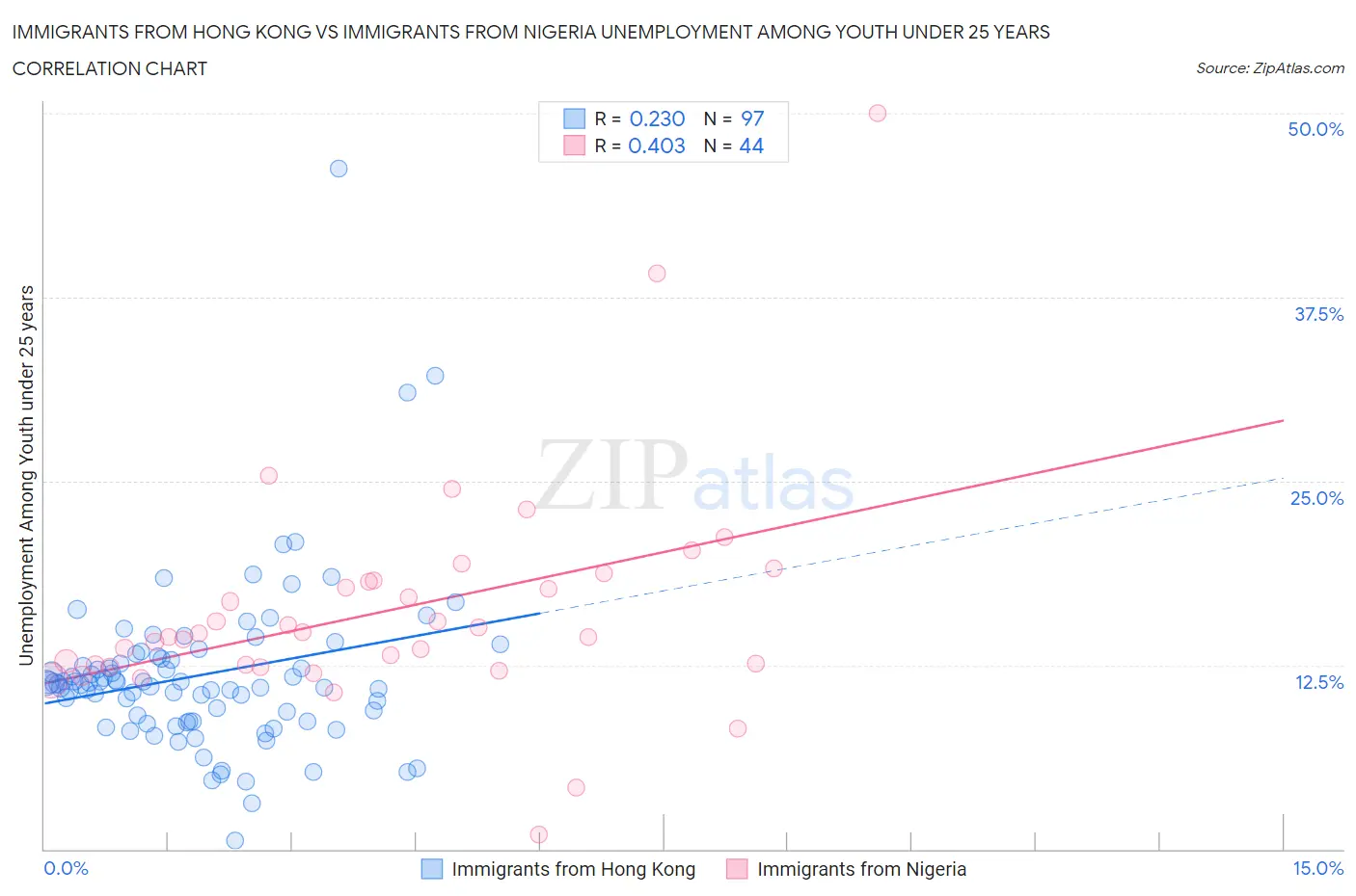 Immigrants from Hong Kong vs Immigrants from Nigeria Unemployment Among Youth under 25 years