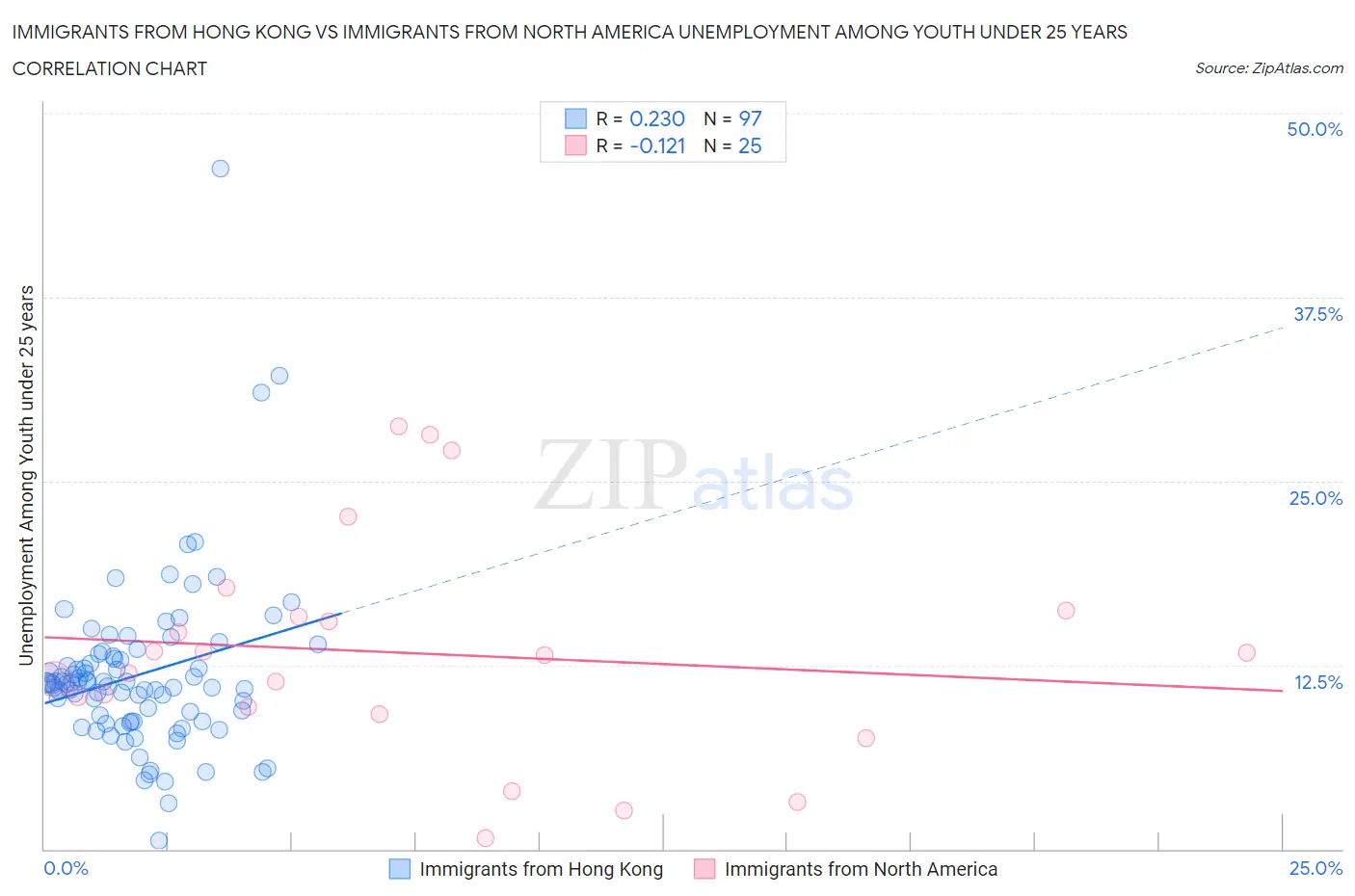 Immigrants from Hong Kong vs Immigrants from North America Unemployment Among Youth under 25 years