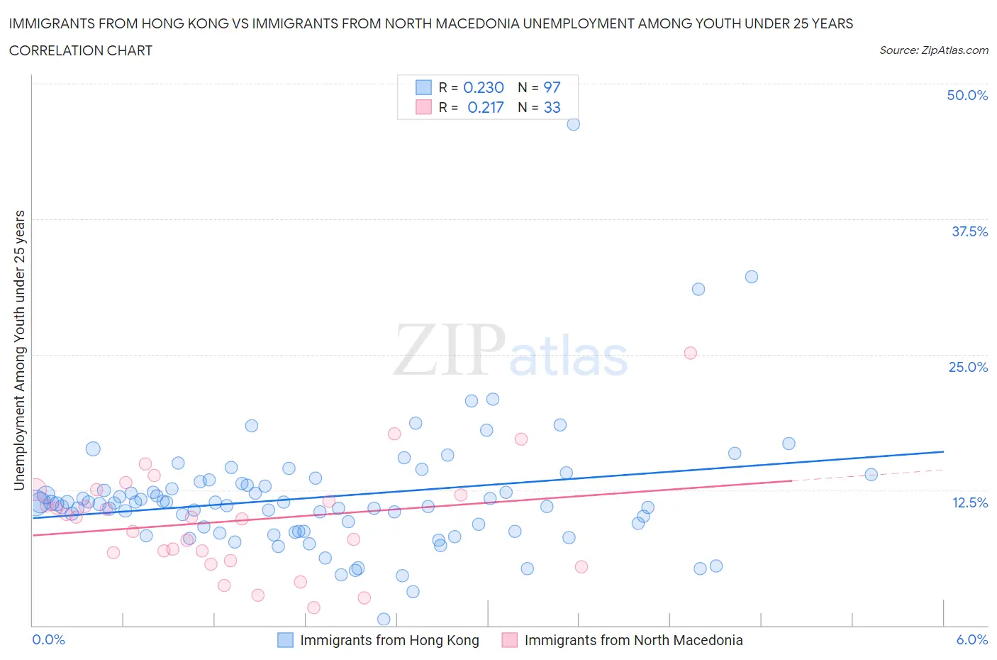 Immigrants from Hong Kong vs Immigrants from North Macedonia Unemployment Among Youth under 25 years