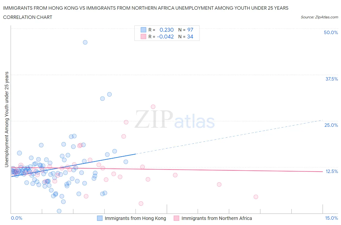 Immigrants from Hong Kong vs Immigrants from Northern Africa Unemployment Among Youth under 25 years