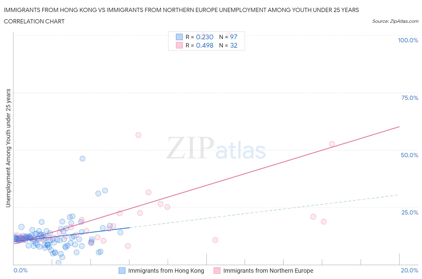 Immigrants from Hong Kong vs Immigrants from Northern Europe Unemployment Among Youth under 25 years