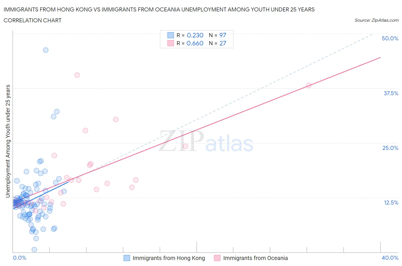 Immigrants from Hong Kong vs Immigrants from Oceania Unemployment Among Youth under 25 years