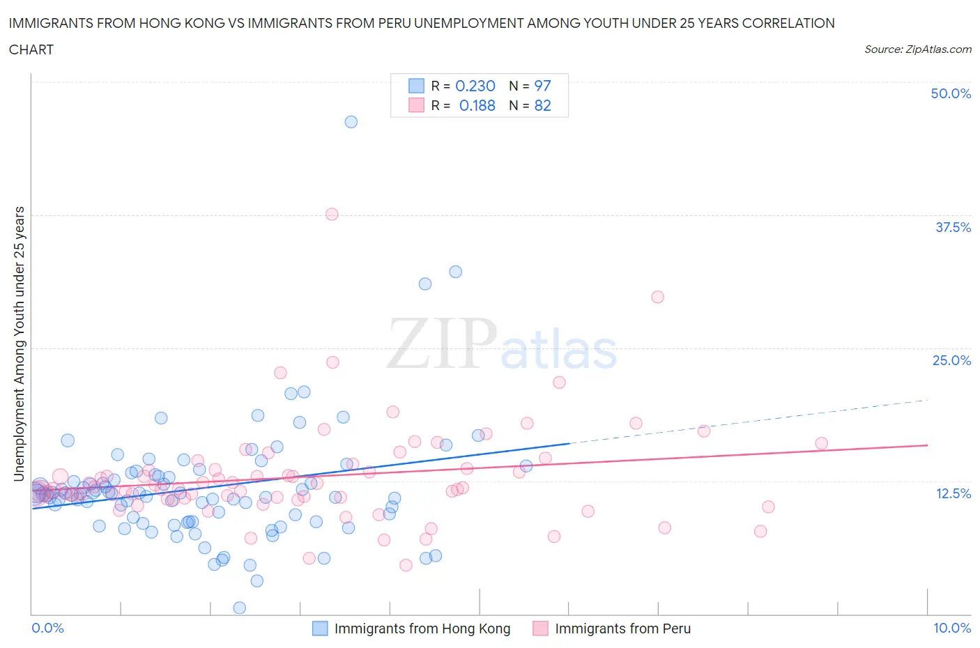 Immigrants from Hong Kong vs Immigrants from Peru Unemployment Among Youth under 25 years