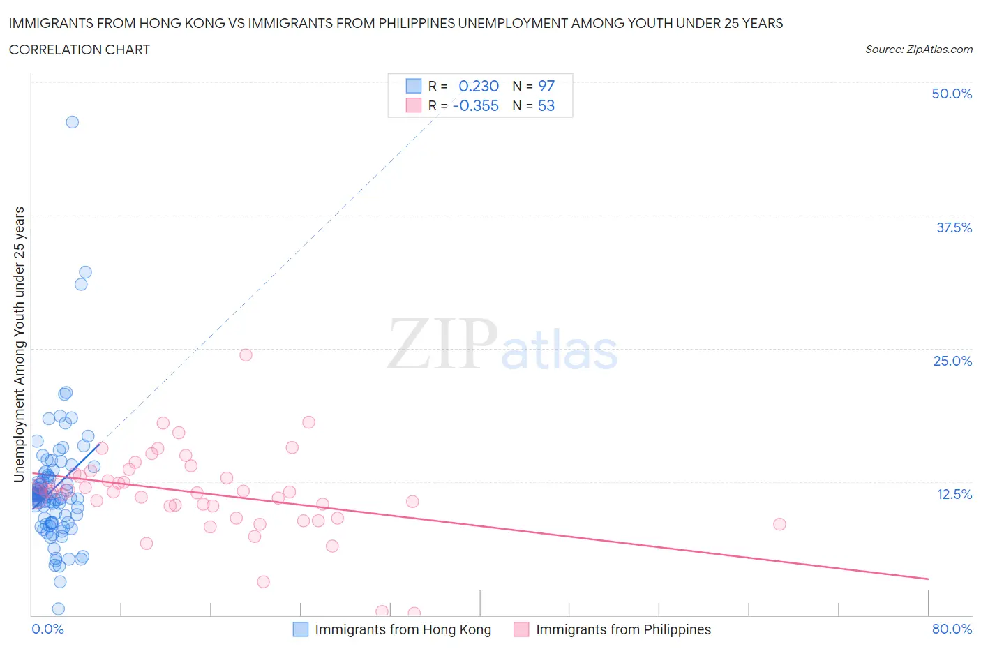 Immigrants from Hong Kong vs Immigrants from Philippines Unemployment Among Youth under 25 years