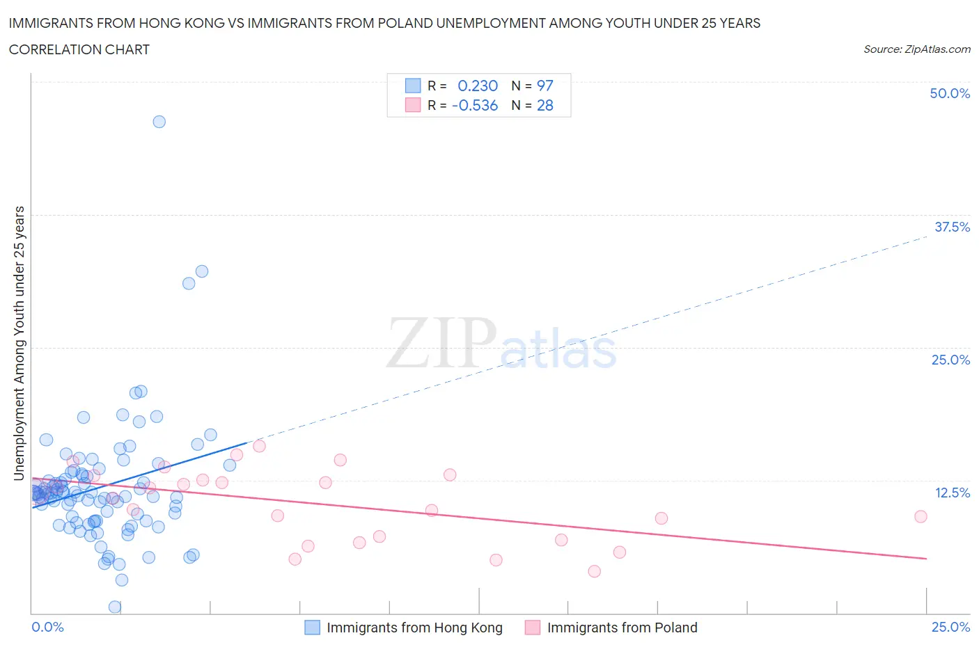 Immigrants from Hong Kong vs Immigrants from Poland Unemployment Among Youth under 25 years