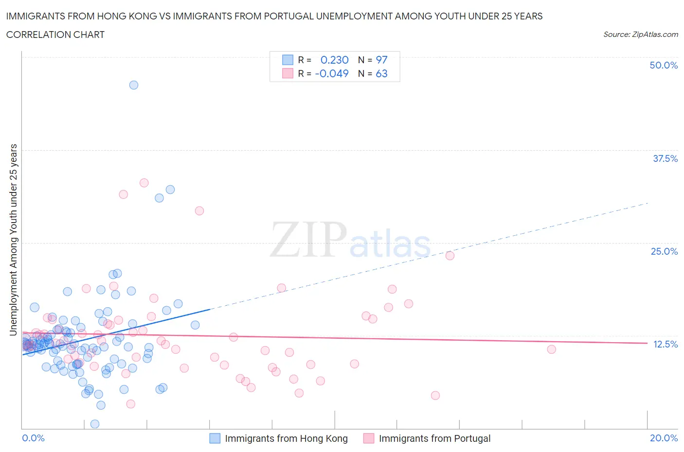 Immigrants from Hong Kong vs Immigrants from Portugal Unemployment Among Youth under 25 years