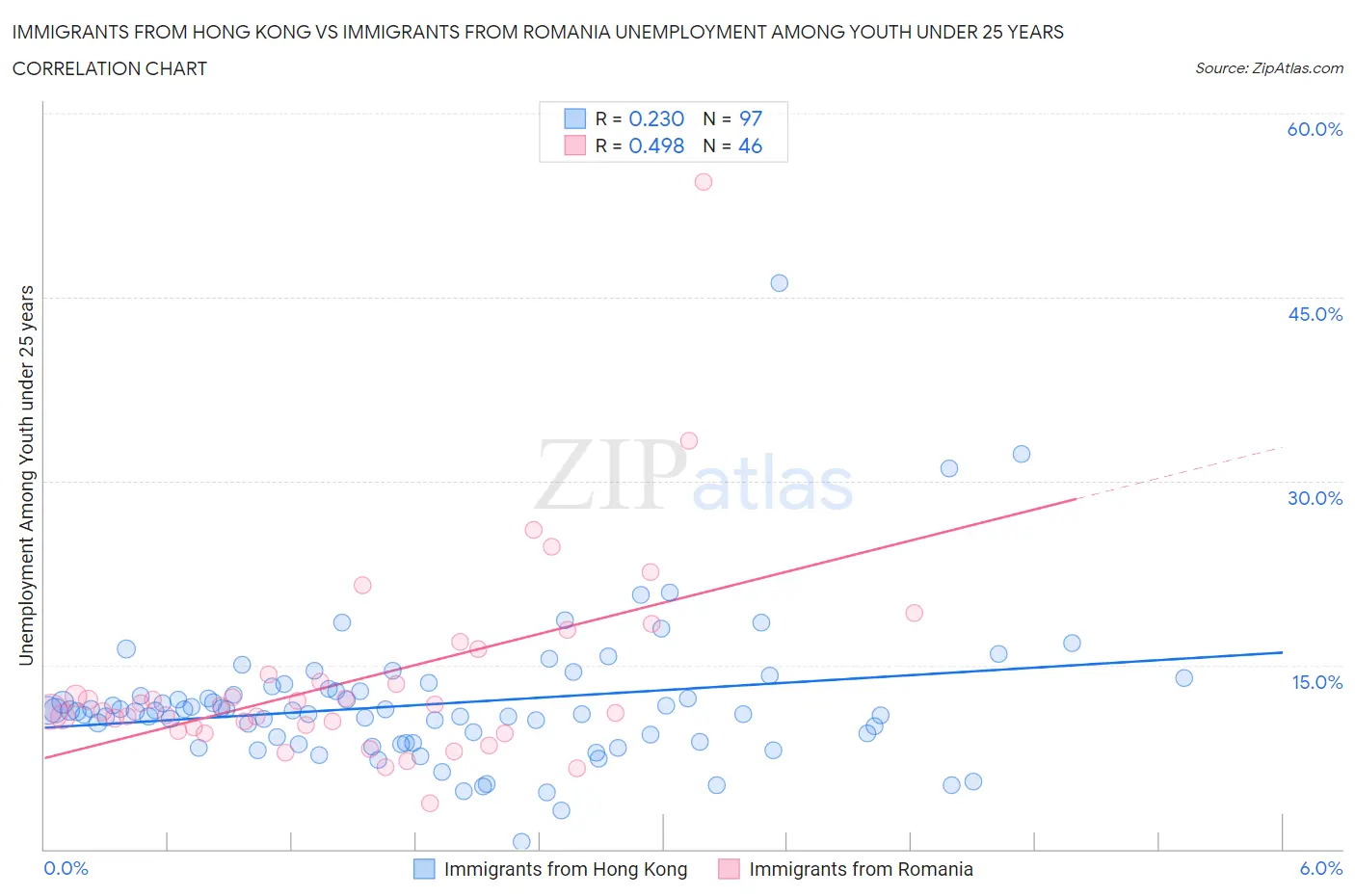 Immigrants from Hong Kong vs Immigrants from Romania Unemployment Among Youth under 25 years