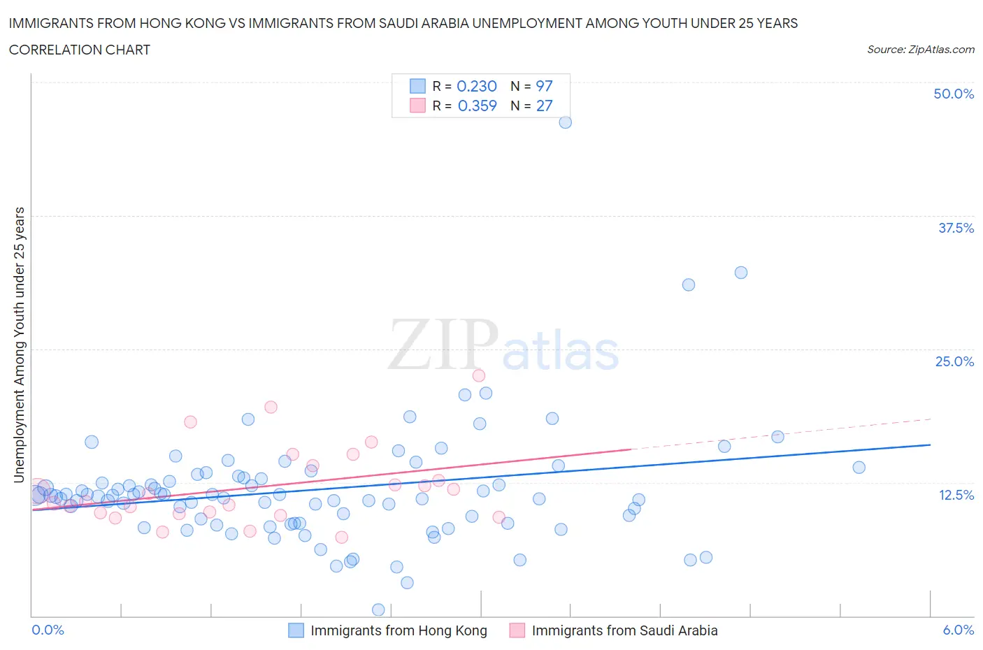 Immigrants from Hong Kong vs Immigrants from Saudi Arabia Unemployment Among Youth under 25 years