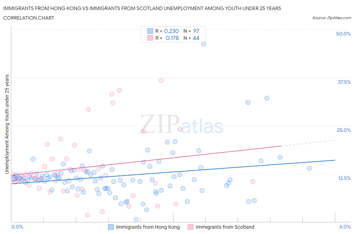 Immigrants from Hong Kong vs Immigrants from Scotland Unemployment Among Youth under 25 years