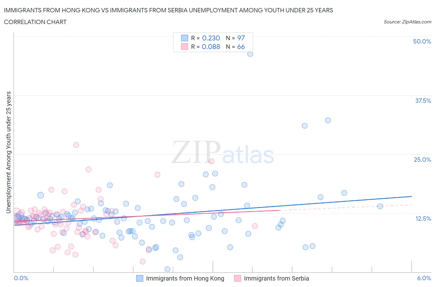 Immigrants from Hong Kong vs Immigrants from Serbia Unemployment Among Youth under 25 years