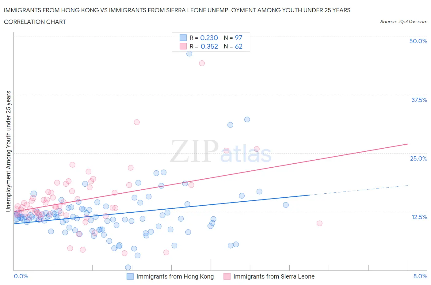 Immigrants from Hong Kong vs Immigrants from Sierra Leone Unemployment Among Youth under 25 years