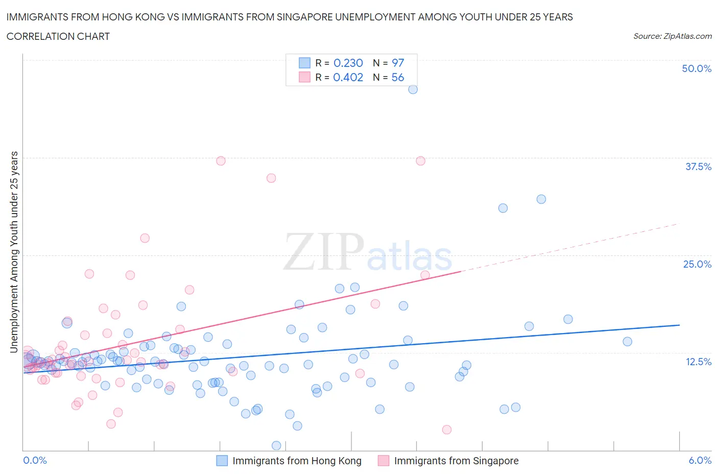 Immigrants from Hong Kong vs Immigrants from Singapore Unemployment Among Youth under 25 years