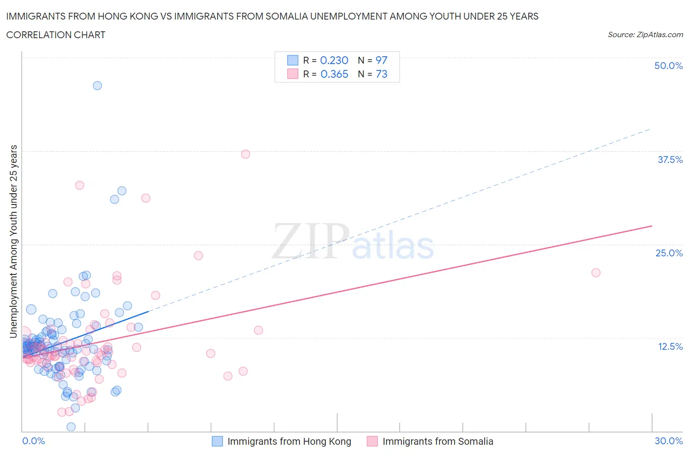 Immigrants from Hong Kong vs Immigrants from Somalia Unemployment Among Youth under 25 years