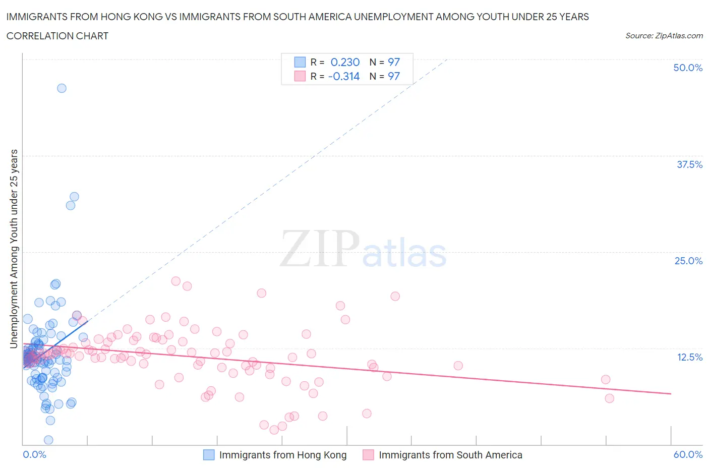 Immigrants from Hong Kong vs Immigrants from South America Unemployment Among Youth under 25 years
