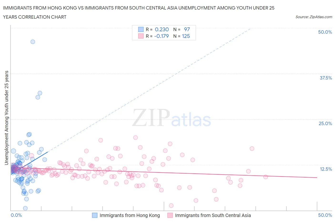 Immigrants from Hong Kong vs Immigrants from South Central Asia Unemployment Among Youth under 25 years
