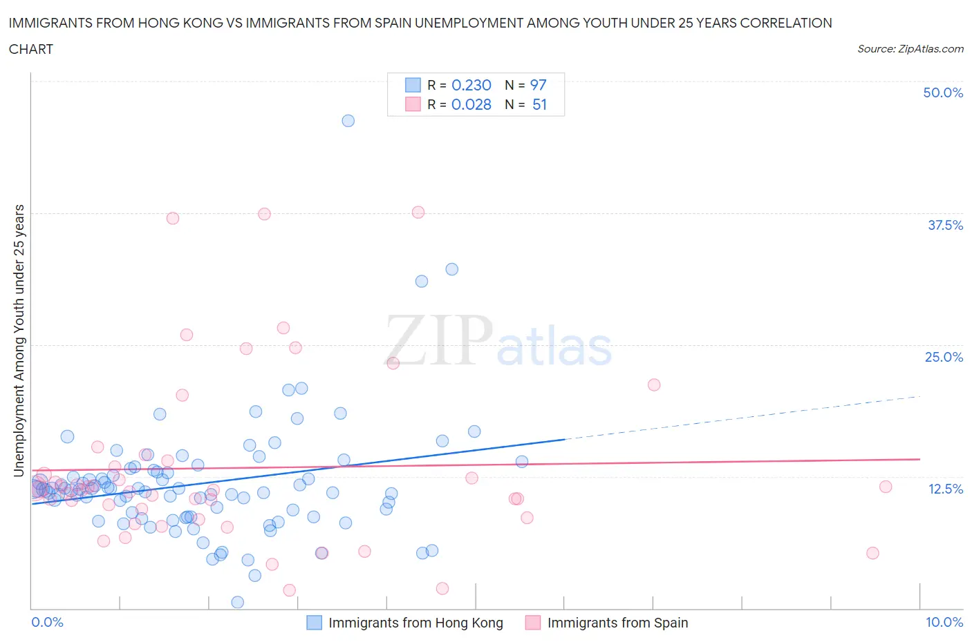 Immigrants from Hong Kong vs Immigrants from Spain Unemployment Among Youth under 25 years