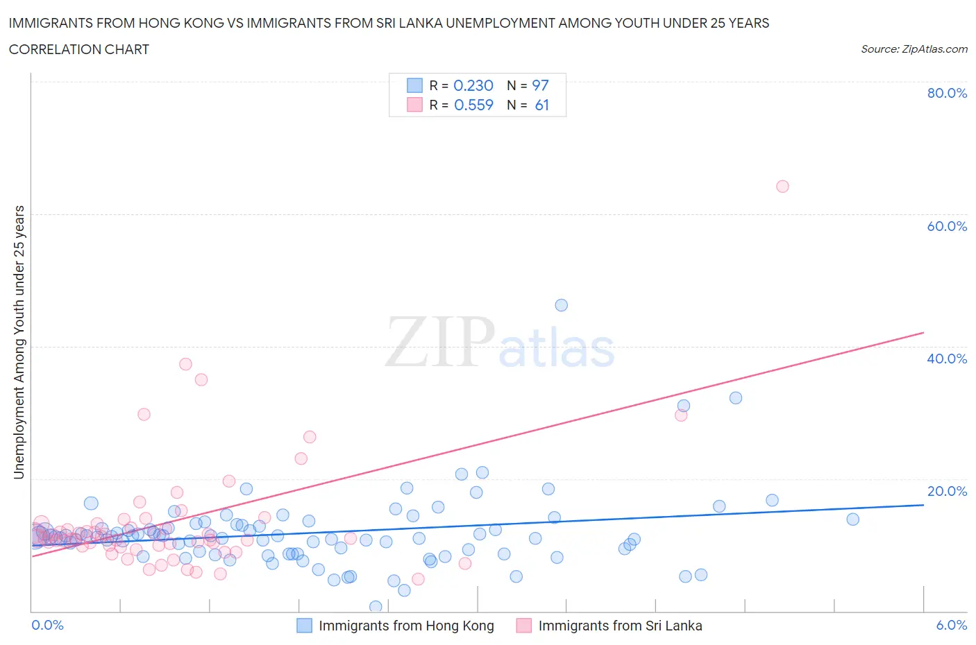 Immigrants from Hong Kong vs Immigrants from Sri Lanka Unemployment Among Youth under 25 years