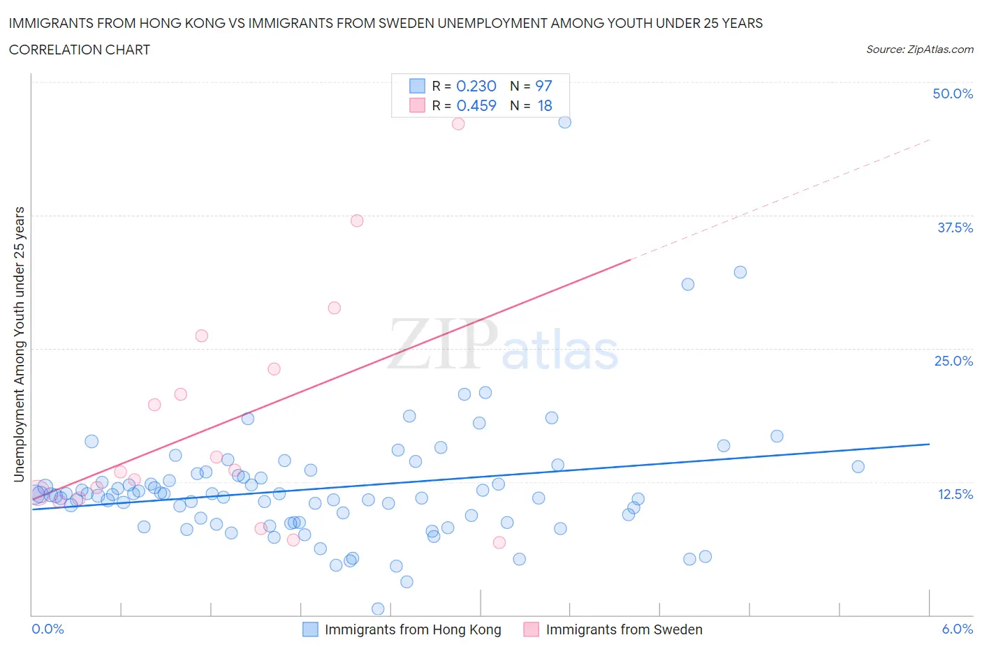 Immigrants from Hong Kong vs Immigrants from Sweden Unemployment Among Youth under 25 years