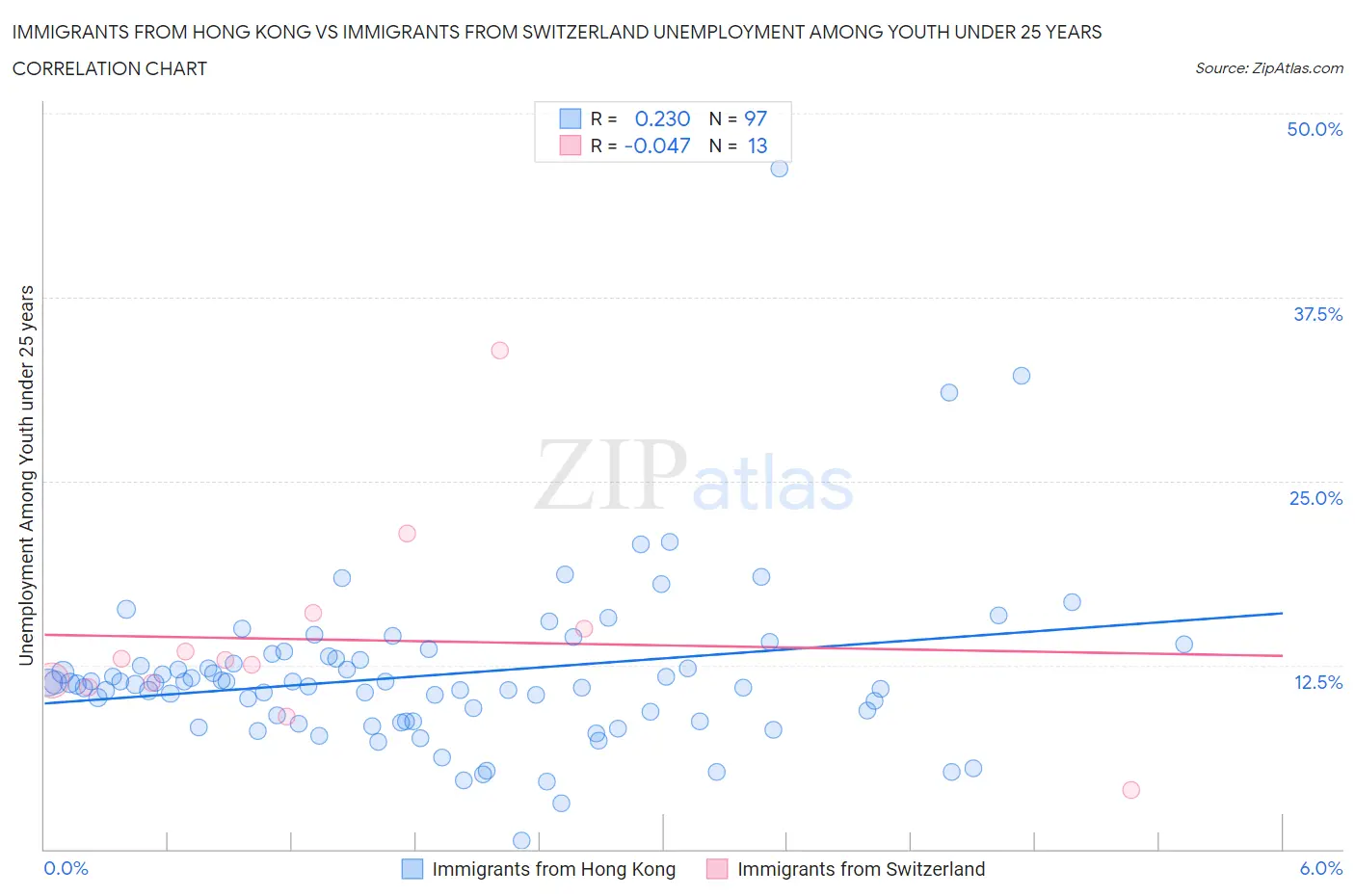 Immigrants from Hong Kong vs Immigrants from Switzerland Unemployment Among Youth under 25 years