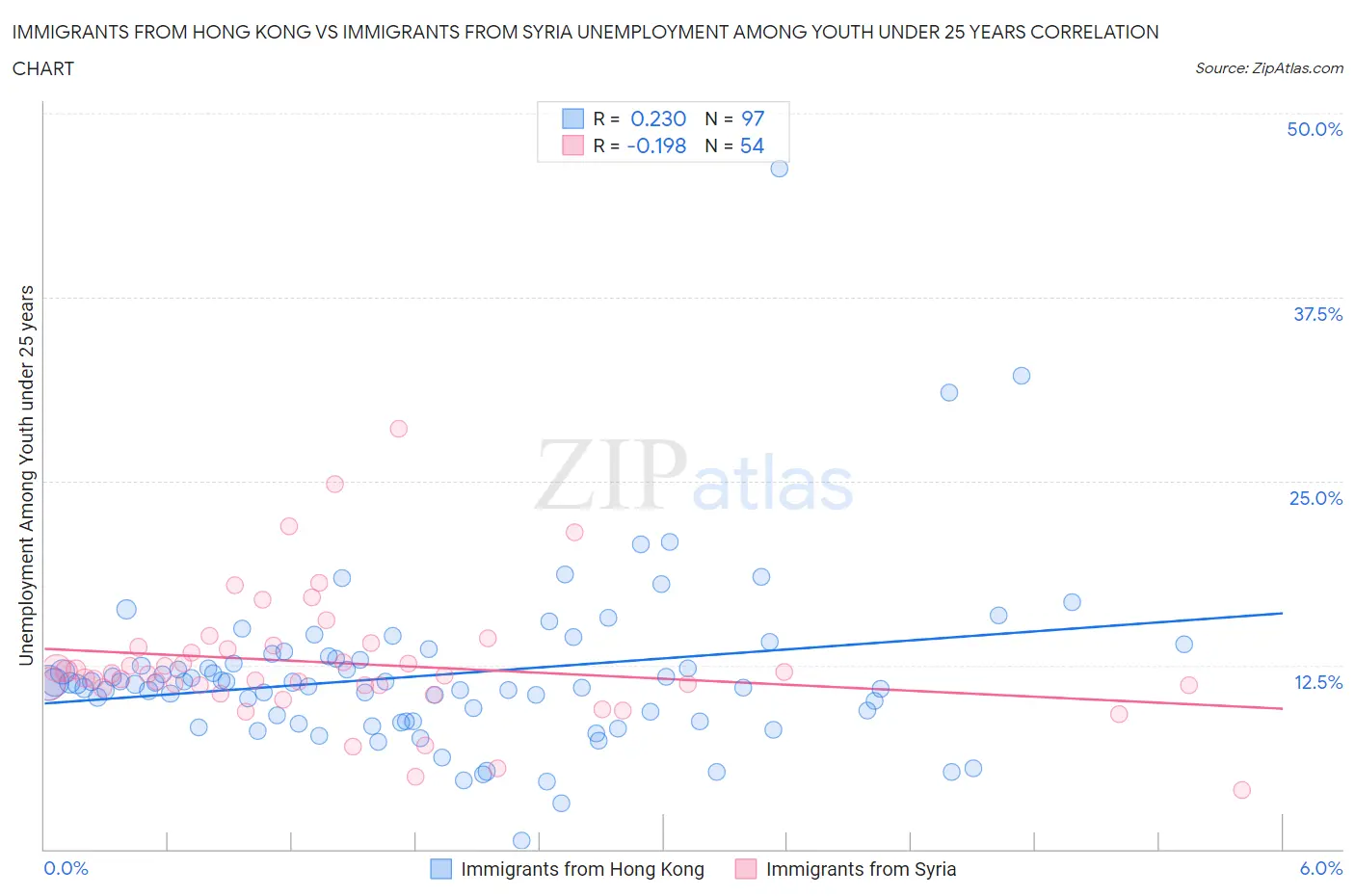 Immigrants from Hong Kong vs Immigrants from Syria Unemployment Among Youth under 25 years