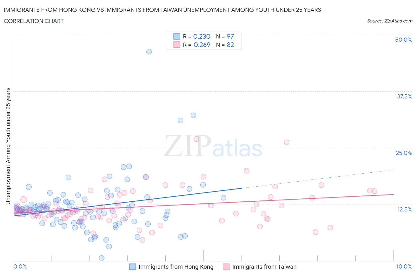 Immigrants from Hong Kong vs Immigrants from Taiwan Unemployment Among Youth under 25 years