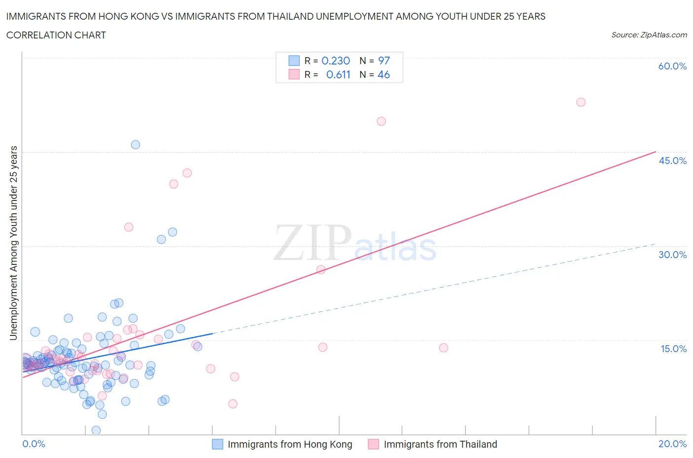 Immigrants from Hong Kong vs Immigrants from Thailand Unemployment Among Youth under 25 years