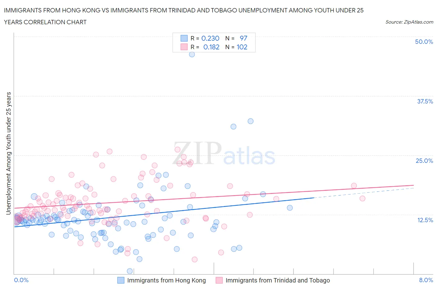 Immigrants from Hong Kong vs Immigrants from Trinidad and Tobago Unemployment Among Youth under 25 years