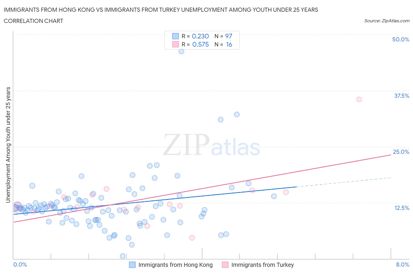 Immigrants from Hong Kong vs Immigrants from Turkey Unemployment Among Youth under 25 years