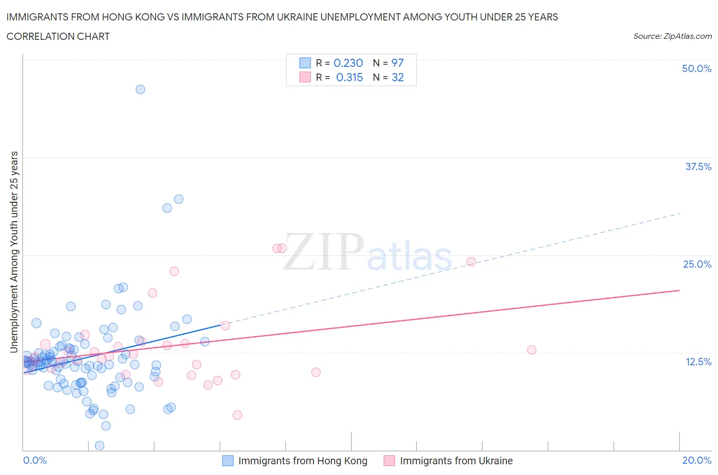 Immigrants from Hong Kong vs Immigrants from Ukraine Unemployment Among Youth under 25 years