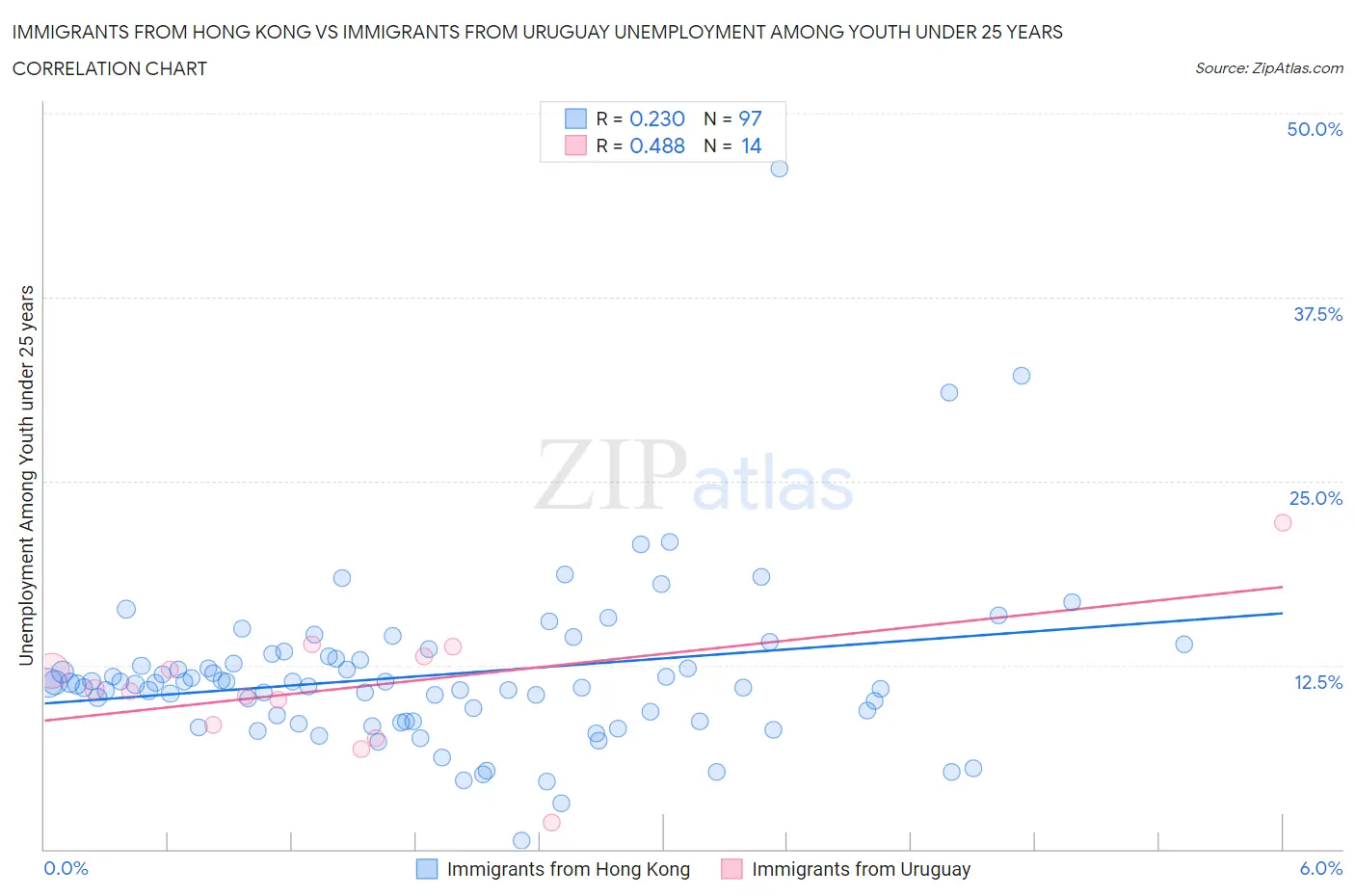 Immigrants from Hong Kong vs Immigrants from Uruguay Unemployment Among Youth under 25 years