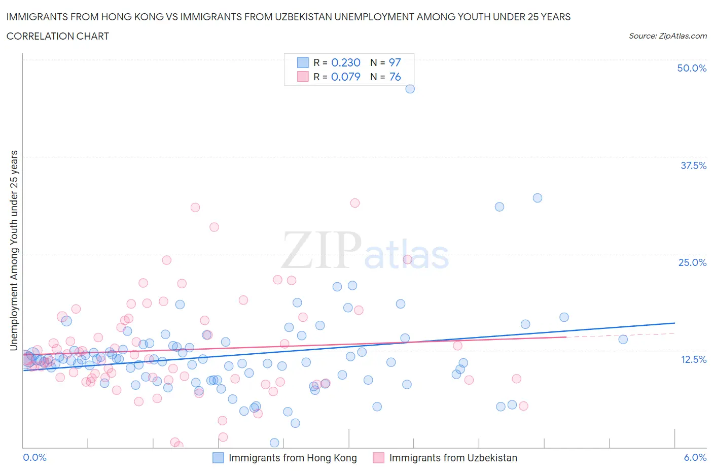 Immigrants from Hong Kong vs Immigrants from Uzbekistan Unemployment Among Youth under 25 years