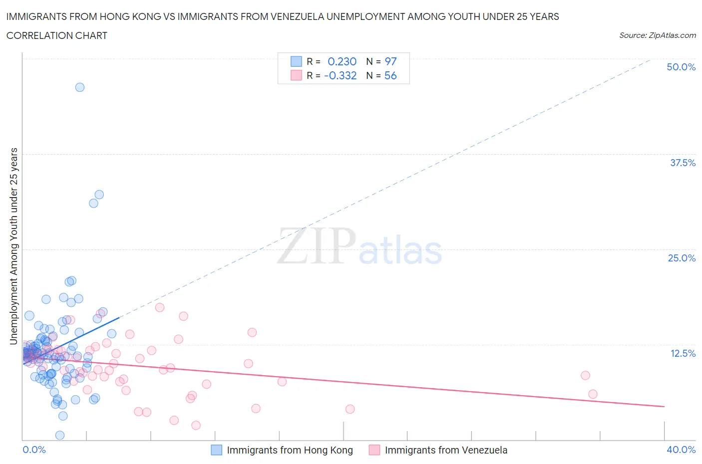 Immigrants from Hong Kong vs Immigrants from Venezuela Unemployment Among Youth under 25 years