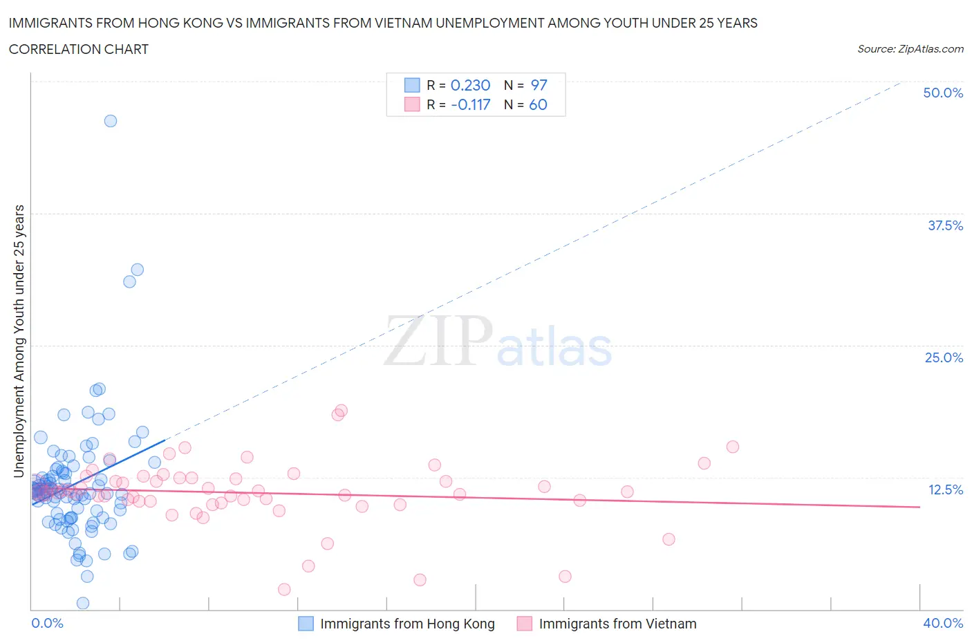 Immigrants from Hong Kong vs Immigrants from Vietnam Unemployment Among Youth under 25 years